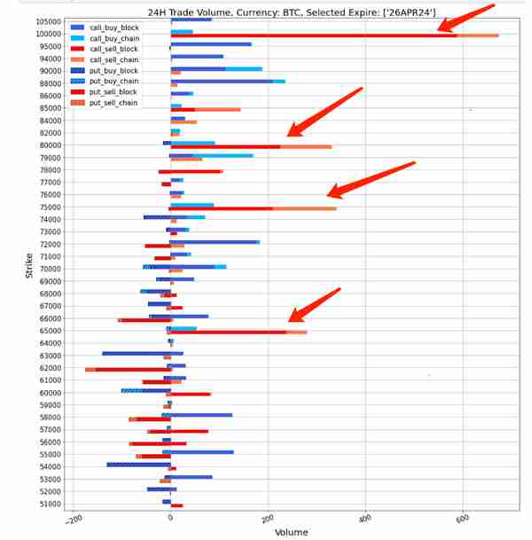 SignalPlus波动率专栏(20240410)：震荡区间有缩窄倾向，BTC四月底大量看涨期权卖出